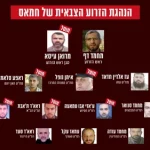 Half of the leadership of the military wing of Hamas was eliminated and about 14,000 terrorists were injured