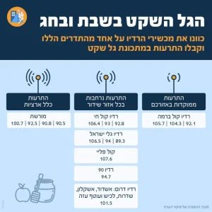 Home Front Command list of radio stations that are quiet on Shabbat/Yom Kippur except for emergency announcements. 