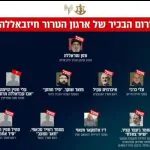חיזבאללה ניגף בפני צה"ל: "כולם ברחו"