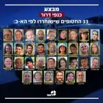 מחכים לכם בבית: 14 החטופים שנותרו לשלב א' של העסקה