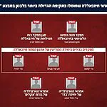 צה"ל מאשר כי יותר מ-250 מחבלים ומפקדים מארגון הטרור חיזבאללה חוסלו בתקיפה הגדולה ביותר בלבנון ב-8 באפריל 2026