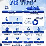 ערב יום העצמאות ה-78: אוכלוסיית ישראל מונה 10.244 מיליון אזרחים