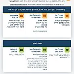 פיקוד העורף מסיר את ההנחיות לעורף למרבית המדינה, מלבד צפון הארץ