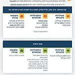 הנחיות ההתגוננות לעורף נותרו ללא שינוי עד ליום שישי בשעה 17:00