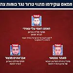 צה"ל חיסל בעזה מחבלים שתכננו לבצע פיגועים כנגד ישראל