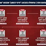 צה"ל חיסל בלבנון את אחראי הארטילריה בדיוויזיית האמאם חסין והשלים את השמדת מפקדת ניהול האש של הארגון