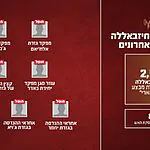 מתחילת מבצע “שאגת הארי” חוסלו כ־2,500 מחבלי חיזבאללה, כ־800 מהם מאז כניסת הפסקת האש