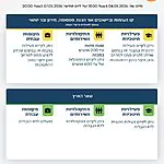 הנחיות פיקוד העורף הוארכו עד יום חמישי הקרוב