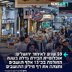 נתוני יום ירושלים: אוכלוסיית הבירה מוערכת בכ־1.060 מיליון תושבים – העיר הגדולה בישראל