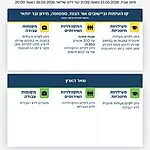 פיקוד העורף מאריך את הנחיות ההתגוננות בעורף עד ליום שלישי הקרוב