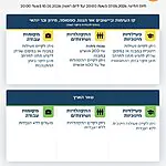 בתום הערכת המצב, מדיניות ההתגוננות נותרת ללא שינוי ותהיה בתוקף עד ליום ראשון, 10 במאי 2026, בשעה 20:00