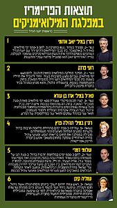 תוצאות הפריימריז של מפלגת המילואימניקים