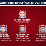 מבצע משולב מהאוויר ומהים: צה"ל ושב"כ חיסלו את בכירי מנגנון הביטחון הכללי של חמאס ברצועת עזה