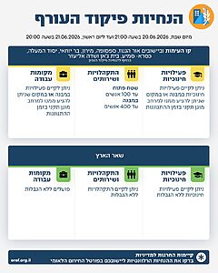 פיקוד העורף: מדיניות ההתגוננות נותרת ללא שינוי