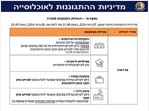 הנחיות פיקוד העורף המעודכנות: אין לימודים בכל רחבי הארץ