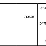 ועדת השרים אישרה: חוק יסוד לימוד תורה יקודם ללא השוואה ללוחמים