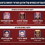 צה"ל ושב"כ חיסלו את ראש תשתית כספי חמאס, ח׳צ׳ר ג׳מאצי, ואת סגנו בצפון עזה
