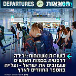 שינוי מגמה דרמטי: בחצי השנה הראשונה של שנת 2025, נרשמה ירידה חדה של 21.3% במספר הישראלים העוזבים את הארץ, וזינוק של 29.4% במספר הישראלים שבוחרים לחזור ולגור בישראל, כך עולה מנתונים רשמיים של הלשכה המרכזית לסטטיסטיקה