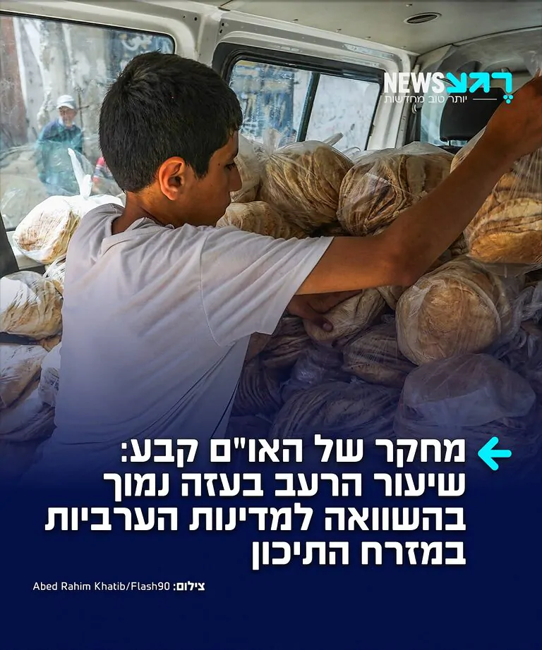 מחקר חדש שנערך מטעם יוניסף, קרן החירום הבין-לאומית של האו"ם לילדים, לבחינת מצב התזונה ברצועת עזה, מראה כי שיעור הרעב בקרב ילדים מתחת לגיל חמש עומד על 0.2% עד 0.8%