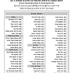 פורסמה רשימת המועמדים הסופית של הליכוד לכנסת ה-26