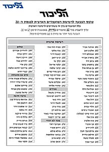 פורסמה רשימת המועמדים הסופית של הליכוד לכנסת ה-26