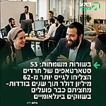 ​הישגים להייטק החרדי: נתונים שפורסמו עם סיום המחזור השביעי של תוכנית ההאצה BizLabs מעלים כי 53 סטארטאפים שהוקמו בידי יזמים חרדים גייסו מאז שנת 2019 מעל 62 מיליון דולר