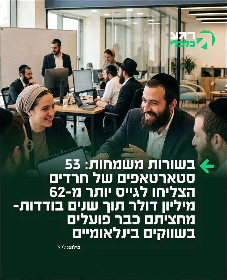 ​הישגים להייטק החרדי: נתונים שפורסמו עם סיום המחזור השביעי של תוכנית ההאצה BizLabs מעלים כי 53 סטארטאפים שהוקמו בידי יזמים חרדים גייסו מאז שנת 2019 מעל 62 מיליון דולר