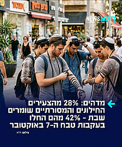 נתונים מרגשים: סקר חדש שנערך במיזם 'שבת מכל הסיבות' חושף כי 36% מהצעירים החילונים והמסורתיים מעידים כי זיקתם ליהדות התחזקה מאז פרוץ המלחמה, לעומת 31% בלבד שנרשמו בסקר קודם שנערך בפברואר 2024