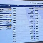 הסתיימה ספירת 100% מהקלפיות בפריימריז בליכוד לכנסת ה-26 עם אחוז הצבעה של 53.6%, כאשר אלי כהן מוביל במקום הראשון ואחריו בצמרת אמיר אוחנה, יריב לוין ומירי רגב