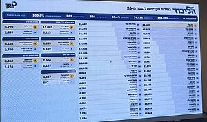 הסתיימה ספירת 100% מהקלפיות בפריימריז בליכוד לכנסת ה-26 עם אחוז הצבעה של 53.6%, כאשר אלי כהן מוביל במקום הראשון ואחריו בצמרת אמיר אוחנה, יריב לוין ומירי רגב