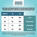5 ימים לסגירת הרשימות – סמוטריץ׳ קורא לעופר וינטר להתאחד: יו״ר הציונות הדתית חשף הערב סקר של דיירקט פולס, שלפיו 90% ממצביעי ״עמך ישראל״ של וינטר תומכים באיחוד מפלגות הימין. לפי הסקר, גם 95% ממצביעי הליכוד ו־96% ממצביעי הציונות הדתית ועוצמה יהודית תומכים במהלך