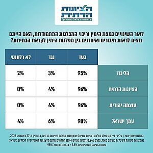 5 ימים לסגירת הרשימות – סמוטריץ׳ קורא לעופר וינטר להתאחד: יו״ר הציונות הדתית חשף הערב סקר של דיירקט פולס, שלפיו 90% ממצביעי ״עמך ישראל״ של וינטר תומכים באיחוד מפלגות הימין. לפי הסקר, גם 95% ממצביעי הליכוד ו־96% ממצביעי הציונות הדתית ועוצמה יהודית תומכים במהלך