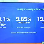 בן גביר מציג: רוב תושבי עזה שקלו עזיבה של הרצועה