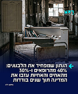 המלחמה עם ישראל לא משתלמת: לפי נתוני ארגון הבריאות העולמי, כ-40% מהרופאים הפעילים וכ-30% מהאחיות והאחים עזבו את לבנון מאז 2019. הערכות הן שלפחות 5,000 רופאים היגרו לאירופה, לארה"ב ולקנדה
