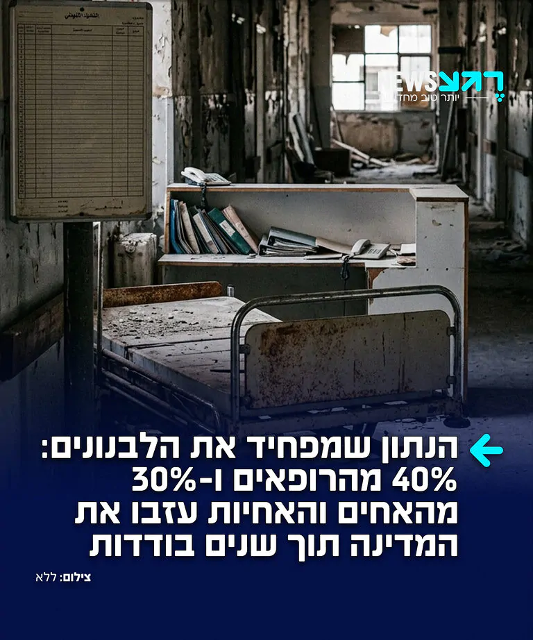 המלחמה עם ישראל לא משתלמת: לפי נתוני ארגון הבריאות העולמי, כ-40% מהרופאים הפעילים וכ-30% מהאחיות והאחים עזבו את לבנון מאז 2019. הערכות הן שלפחות 5,000 רופאים היגרו לאירופה, לארה"ב ולקנדה