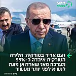 הטורקים מתוסכלים: מאז שארדואן מונה לנשיא לפני יותר מעשור – הלירה הטורקית איבדה כ-95% מערכה. בשנת 2014, כאשר נכנס לתפקידו, דולר אחד היה שווה כ-2.16 לירות טורקיות בלבד. כיום, דולר אחד כבר שווה קרוב ל-48 לירות — התרסקות מטורפת בערך המטבע מול הדולר בתקופת כהונתו