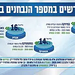 משרד החינוך פרסם את נתוני הבגרויות לשנת תשפ"ו (2026), מהם עולה שיא של כל הזמנים במספר הנבחנים ברמת 5 יחידות לימוד במתמטיקה, באנגלית ובפיזיקה