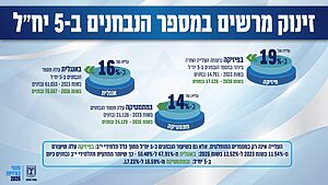 משרד החינוך פרסם את נתוני הבגרויות לשנת תשפ"ו (2026), מהם עולה שיא של כל הזמנים במספר הנבחנים ברמת 5 יחידות לימוד במתמטיקה, באנגלית ובפיזיקה