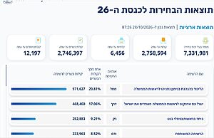 לאחר ספירת כ־48% מהקולות, ללא המעטפות הכפולות: גוש נתניהו עומד על כ־55 מנדטים, גוש השינוי על 50 והמפלגות הערביות על 15