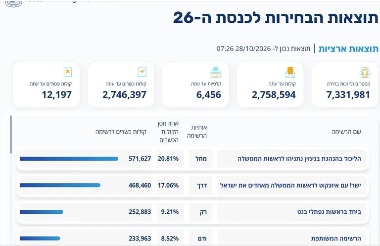 לאחר ספירת כ־48% מהקולות, ללא המעטפות הכפולות: גוש נתניהו עומד על כ־55 מנדטים, גוש השינוי על 50 והמפלגות הערביות על 15