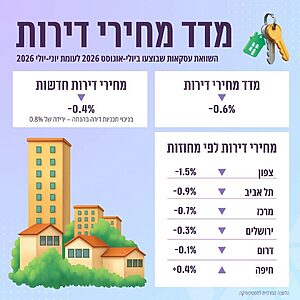 הלשכה המרכזית לסטטיסטיקה מדווחת כי מדד מחירי הדירות ירד ב-0.6% בתקופה שבין יולי לאוגוסט 2026 לעומת יוני–יולי 2026, וירד ב-1.8% בהשוואה שנתית מול התקופה המקבילה אשתקד