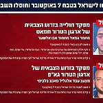 צה"ל חיסל מהאוויר בעיר עזה ובג'באליה שני מחבלים שפשטו לישראל בטבח 7 באוקטובר