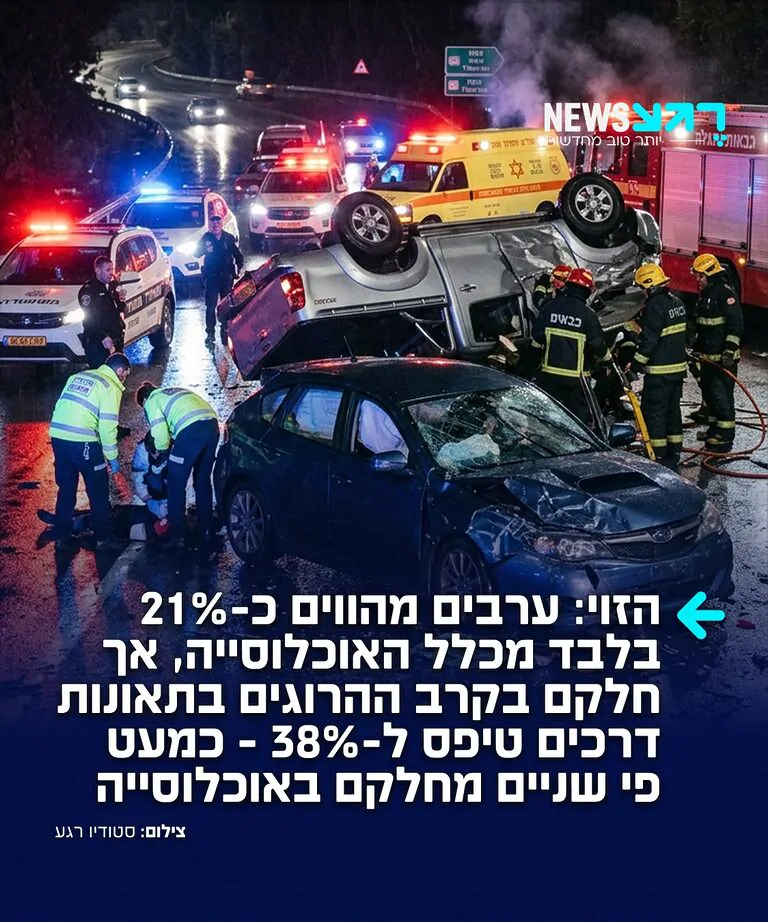 נתון שאסור להתעלם ממנו: הערבים מהווים כ-21% בלבד מכלל האוכלוסייה, אך חלקם בקרב ההרוגים בתאונות דרכים טיפס לכ-38% – כמעט פי שניים מחלקם באוכלוסייה, כך עולה מתחקיר 'עולם קטן'