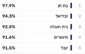 כמעט 100% – היישובים עם אחוז ההצבעה הגובה ביותר