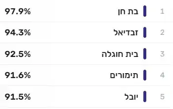 כמעט 100% – היישובים עם אחוז ההצבעה הגובה ביותר