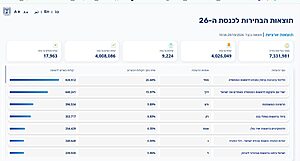 עדכון תוצאות האמת: כ-70.7% מהקולות נספרו – הליכוד 27 מנדטים, ישר 20, הרשימה המשותפת 13, ביחד 11, הדמוקרטים 8, ישראל ביתנו 8, יהדות התורה 7, עוצמה יהודית 7, ש״ס 7, רע״ם 6, הציונות הדתית וזהות 6